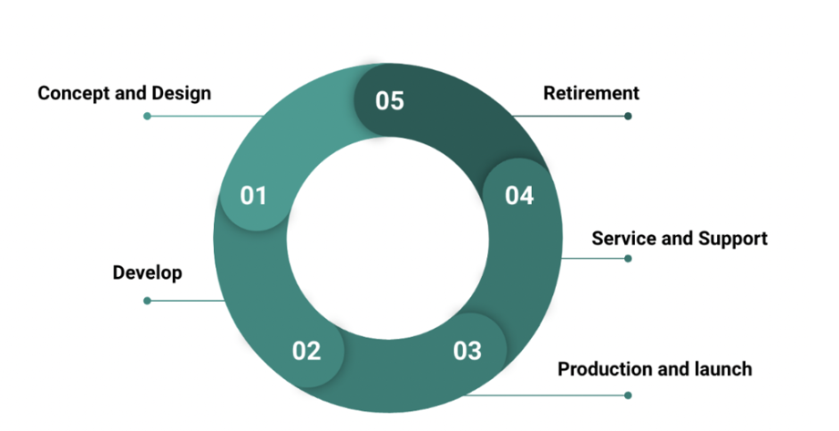 Product Life Cycle